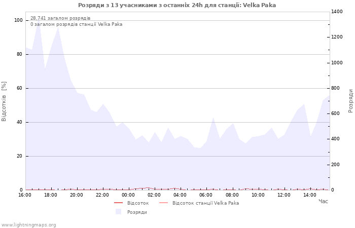 Графіки