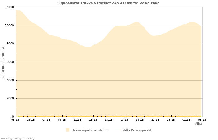 Graafit: Signaalistatistiikka