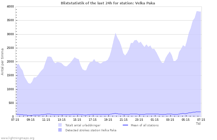 Grafer: Blixtstatistik