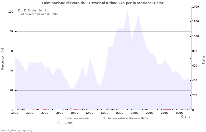 Grafico