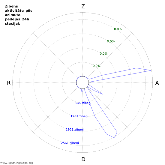 Grafiki: Zibens aktivitāte pēc azimuta