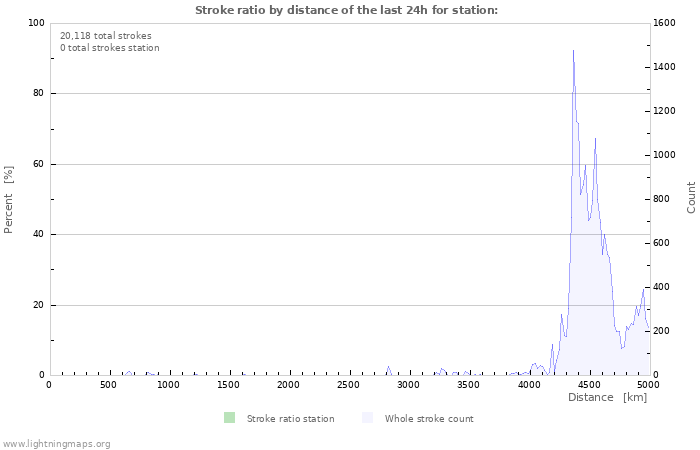 Graphs: Stroke ratio by distance