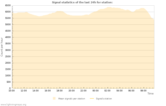 Graphs: Signal statistics