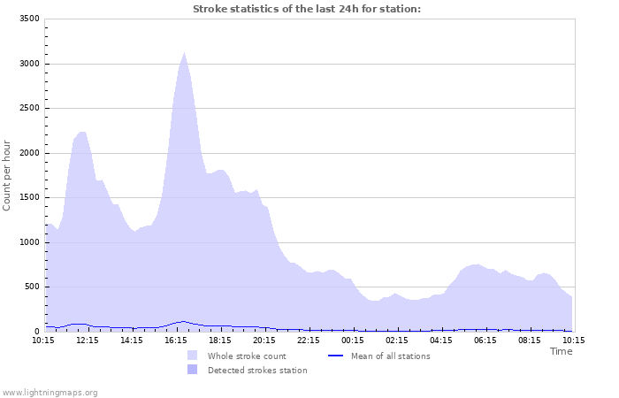 Graphs: Stroke statistics