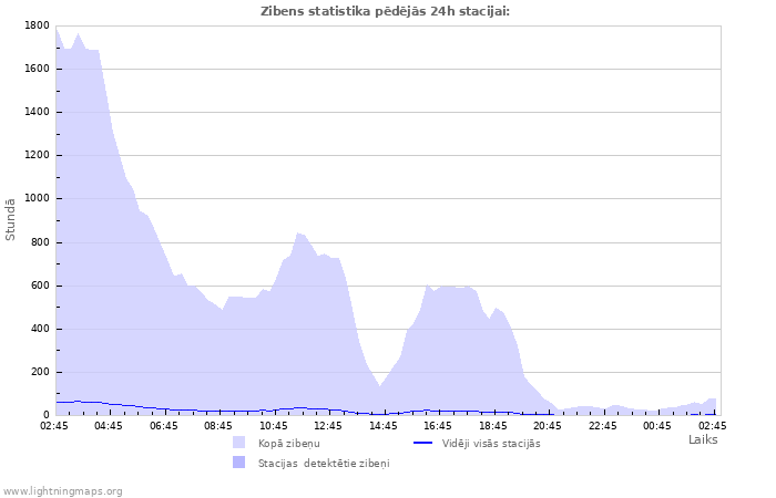 Grafiki: Zibens statistika