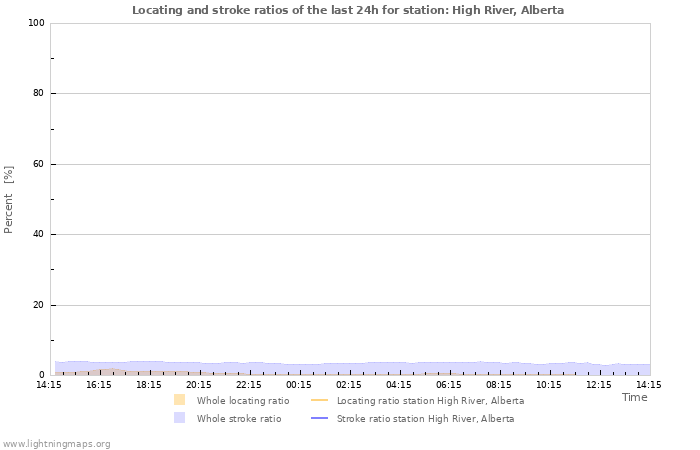 Graphs: Locating and stroke ratios