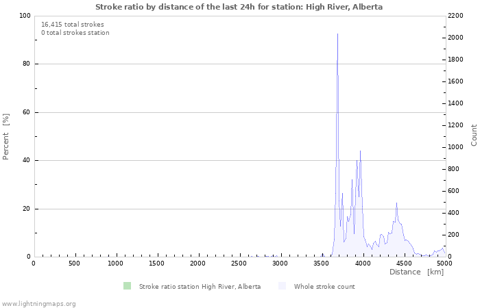 Graphs: Stroke ratio by distance