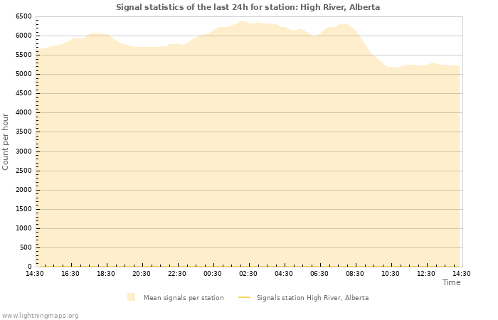 Graphs: Signal statistics