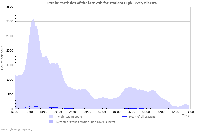 Graphs: Stroke statistics