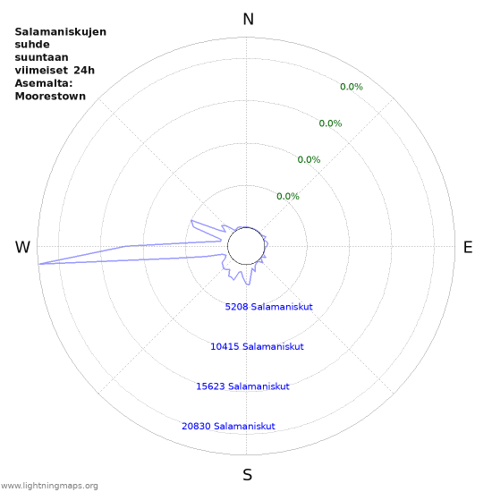 Graafit: Salamaniskujen suhde suuntaan