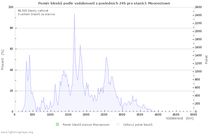Grafy: Poměr blesků podle vzdálenosti