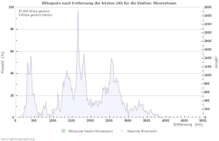 Diagramme: Blitzquote nach Entfernung