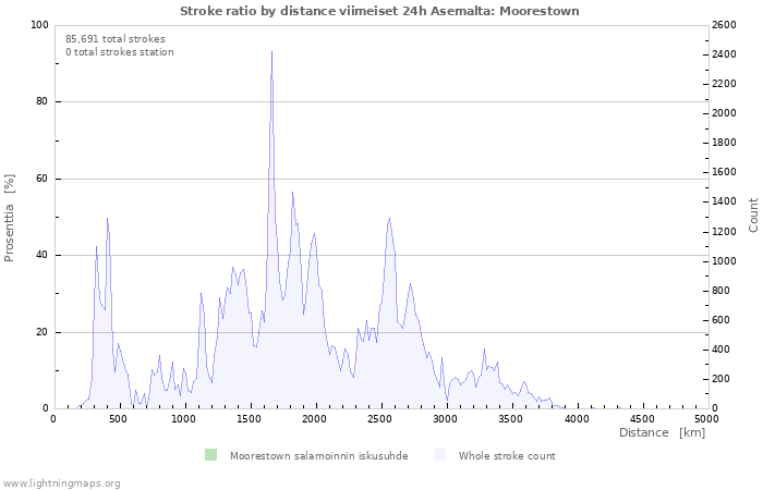 Graafit: Stroke ratio by distance