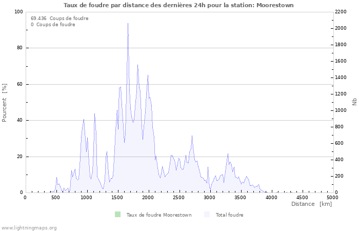 Graphes: Taux de foudre par distance