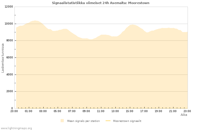 Graafit: Signaalistatistiikka