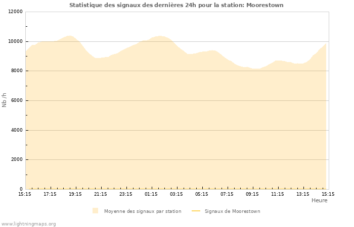 Graphes: Statistique des signaux