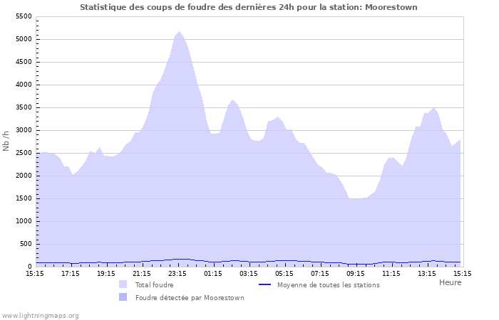 Graphes: Statistique des coups de foudre