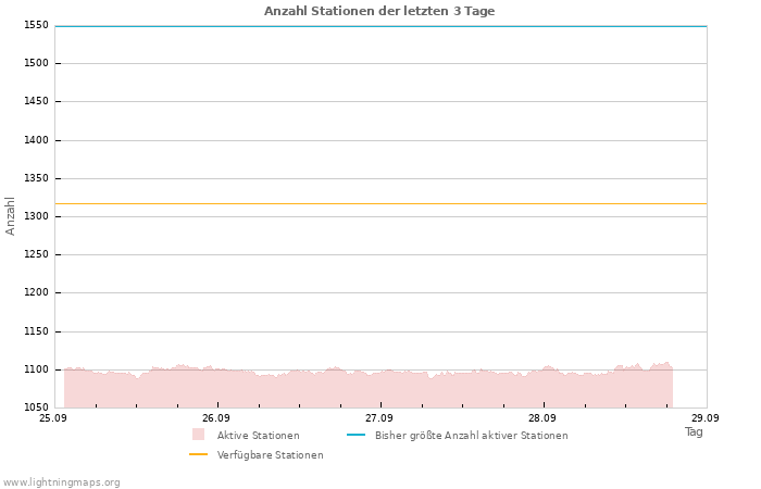 Diagramme: Anzahl Stationen