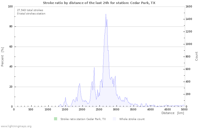 Graphs: Stroke ratio by distance