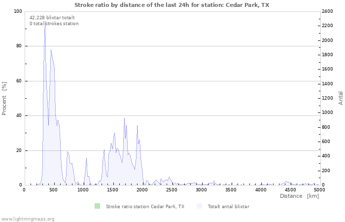 Grafer: Stroke ratio by distance