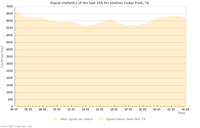 Graphs: Signal statistics