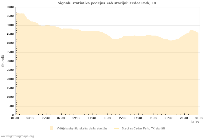 Grafiki: Signālu statistika