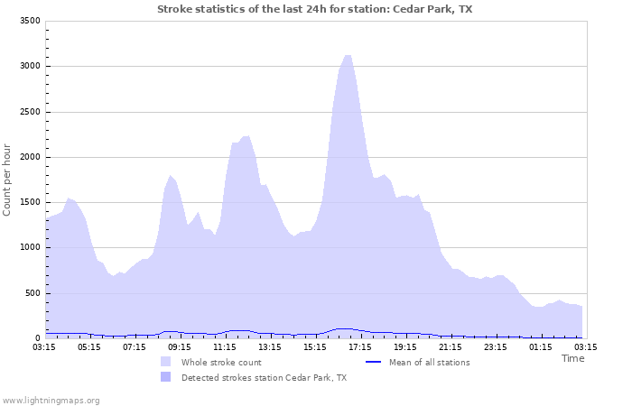 Graphs: Stroke statistics