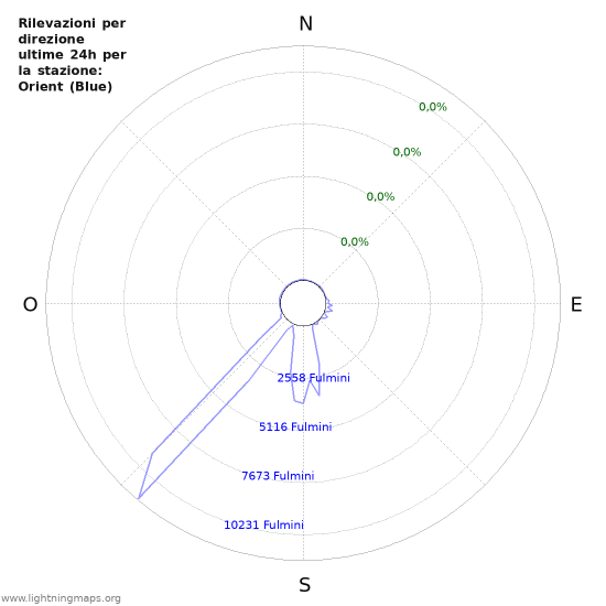 Grafico: Rilevazioni per direzione