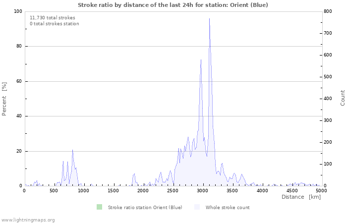 Graphs: Stroke ratio by distance