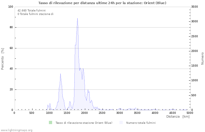 Grafico: Tasso di rilevazione per distanza