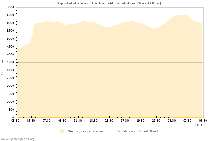 Graphs: Signal statistics