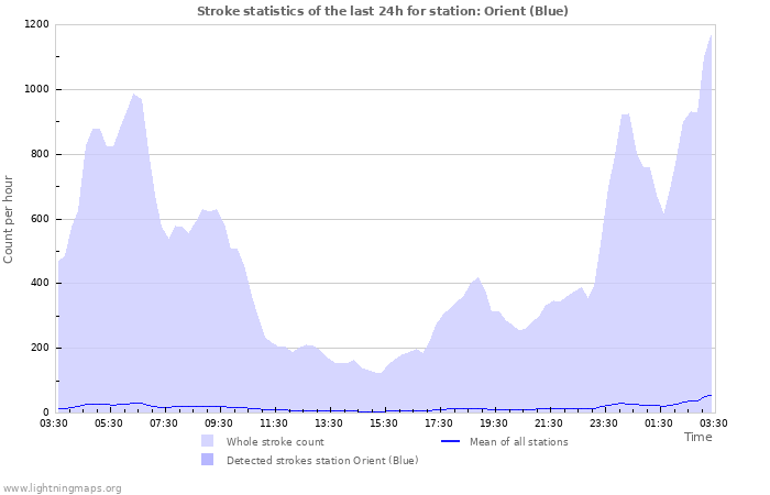 Graphs: Stroke statistics