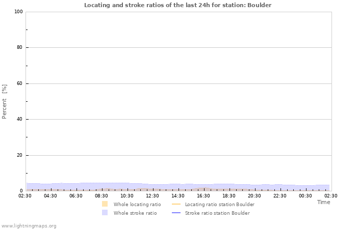 Graphs: Locating and stroke ratios