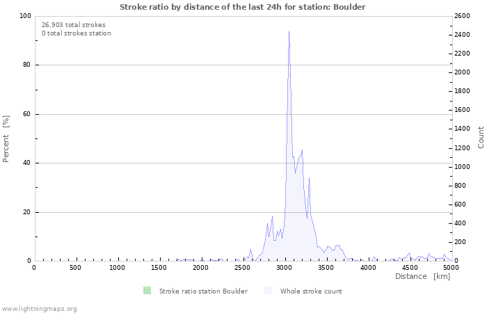 Graphs: Stroke ratio by distance