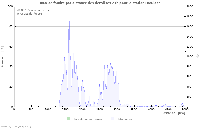 Graphes: Taux de foudre par distance