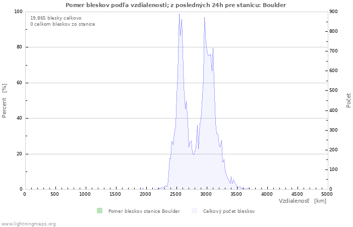 Grafy: Pomer bleskov podľa vzdialenosti;