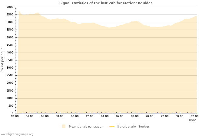 Graphs: Signal statistics