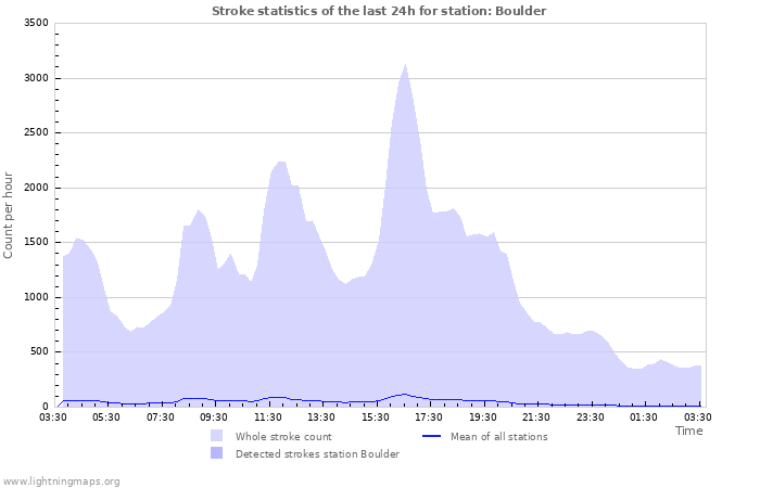 Graphs: Stroke statistics