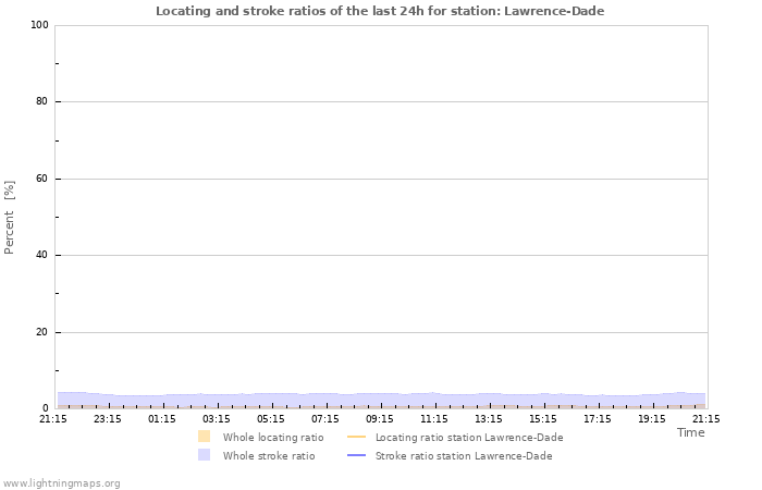 Graphs: Locating and stroke ratios