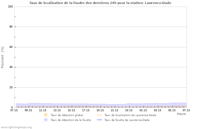Graphes: Taux de localisation de la foudre
