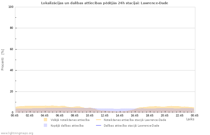 Grafiki: Lokalizācijas un dalības attiecības