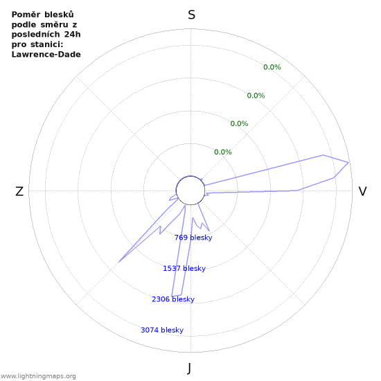 Grafy: Poměr blesků podle směru