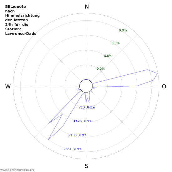 Diagramme: Blitzquote nach Himmelsrichtung