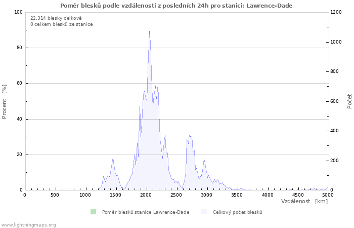 Grafy: Poměr blesků podle vzdálenosti