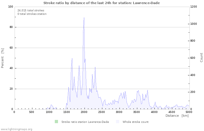 Graphs: Stroke ratio by distance