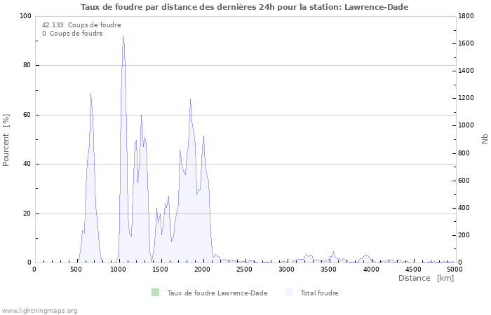Graphes: Taux de foudre par distance