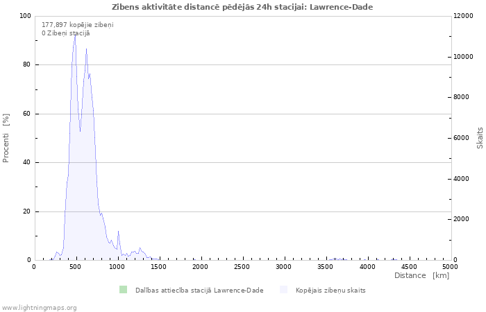 Grafiki: Zibens aktivitāte distancē