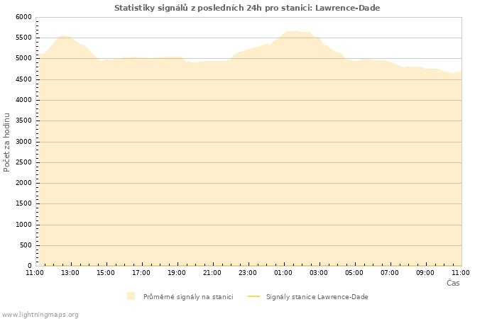 Grafy: Statistiky signálů
