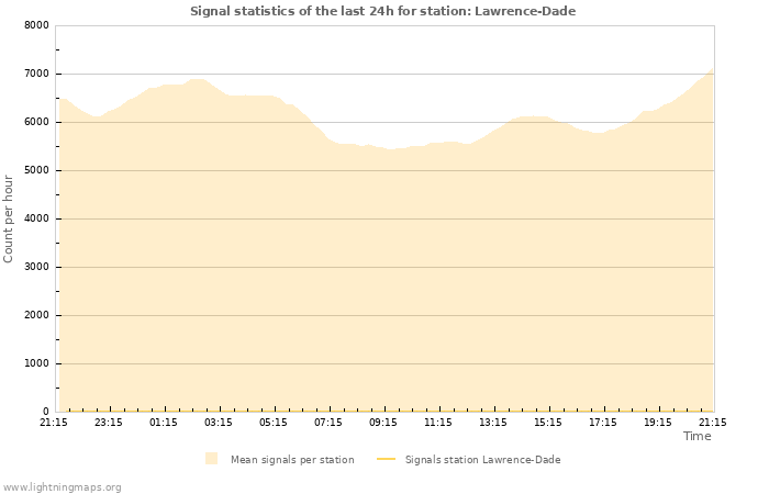 Graphs: Signal statistics