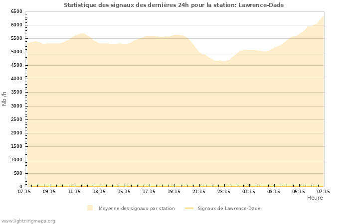 Graphes: Statistique des signaux